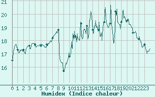 Courbe de l'humidex pour Deauville (14)