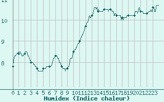 Courbe de l'humidex pour Aix-en-Provence (13)