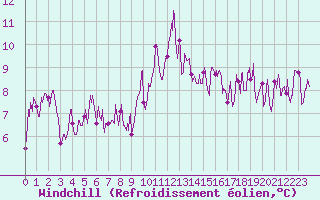 Courbe du refroidissement olien pour Pointe du Raz (29)