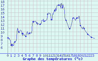 Courbe de tempratures pour Campistrous (65)