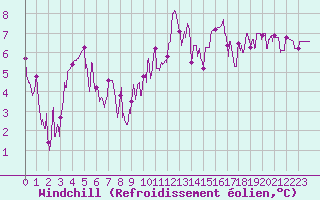 Courbe du refroidissement olien pour Belcaire (11)