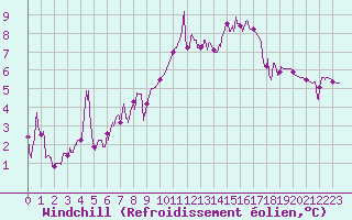 Courbe du refroidissement olien pour Saint-Girons (09)