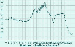 Courbe de l'humidex pour Dinard (35)