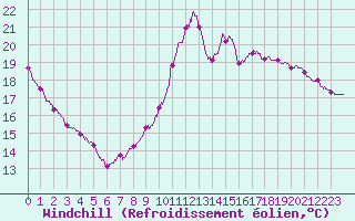 Courbe du refroidissement olien pour Angers-Beaucouz (49)