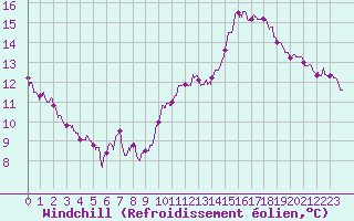 Courbe du refroidissement olien pour Orly (91)