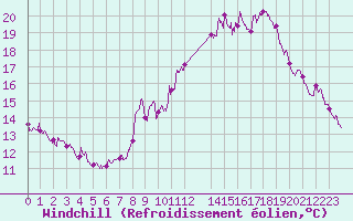Courbe du refroidissement olien pour Ste (34)