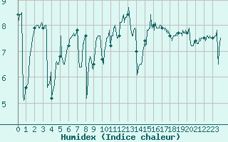 Courbe de l'humidex pour Dieppe (76)