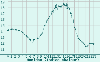 Courbe de l'humidex pour Muret (31)