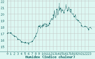 Courbe de l'humidex pour Strasbourg (67)