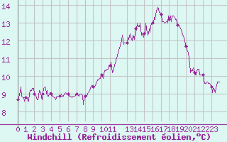 Courbe du refroidissement olien pour Colmar (68)