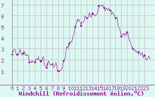 Courbe du refroidissement olien pour Cambrai / Epinoy (62)