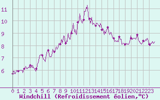 Courbe du refroidissement olien pour Saint-Nazaire (44)