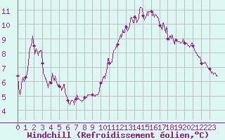 Courbe du refroidissement olien pour La Rochelle - Aerodrome (17)