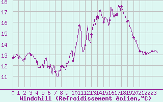Courbe du refroidissement olien pour Ouessant (29)