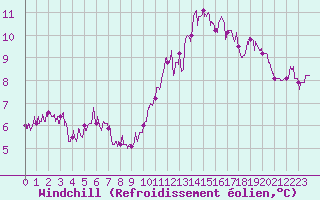 Courbe du refroidissement olien pour Chartres (28)