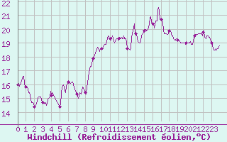 Courbe du refroidissement olien pour Cap Pertusato (2A)