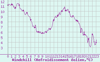 Courbe du refroidissement olien pour Bordeaux (33)