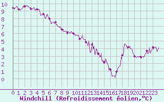 Courbe du refroidissement olien pour Ouessant (29)