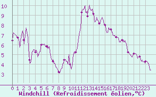 Courbe du refroidissement olien pour Ste (34)