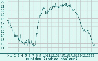Courbe de l'humidex pour Marignane (13)