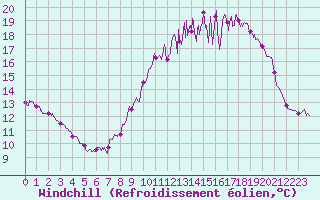Courbe du refroidissement olien pour Mcon (71)