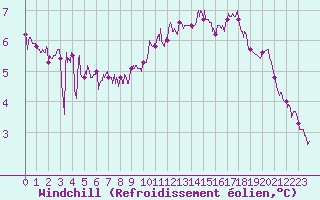 Courbe du refroidissement olien pour Cap de la Hague (50)