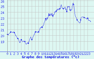 Courbe de tempratures pour Ile Rousse (2B)