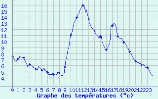 Courbe de tempratures pour Moulinet (06)