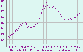 Courbe du refroidissement olien pour Gourdon (46)