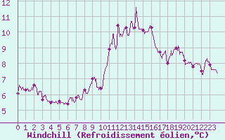 Courbe du refroidissement olien pour Albert-Bray (80)