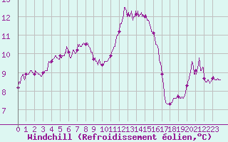 Courbe du refroidissement olien pour Caen (14)