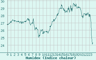 Courbe de l'humidex pour Vannes-Sn (56)