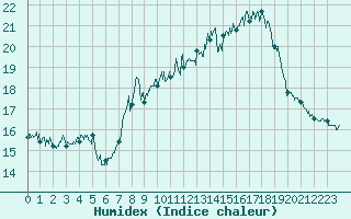 Courbe de l'humidex pour Cap Gris-Nez (62)