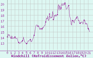 Courbe du refroidissement olien pour Annecy (74)