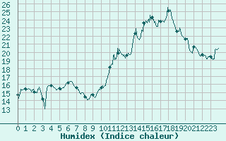 Courbe de l'humidex pour Lanvoc (29)