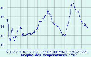 Courbe de tempratures pour Landivisiau (29)