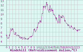 Courbe du refroidissement olien pour Ploumanac
