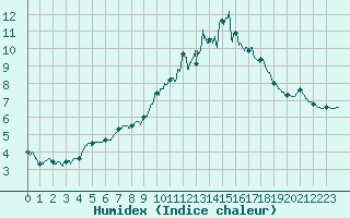 Courbe de l'humidex pour Lille (59)