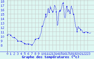 Courbe de tempratures pour Peyrusse-Grande (32)
