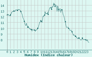 Courbe de l'humidex pour Abbeville (80)