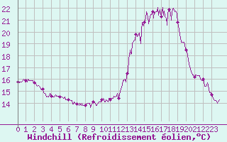 Courbe du refroidissement olien pour Agen (47)