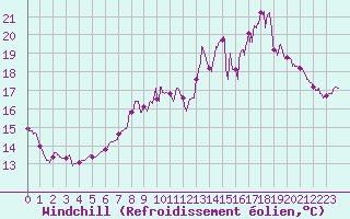 Courbe du refroidissement olien pour Epinal (88)