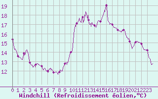 Courbe du refroidissement olien pour Orly (91)