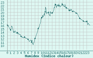 Courbe de l'humidex pour La Rochelle - Aerodrome (17)