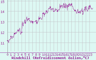Courbe du refroidissement olien pour Cap Pertusato (2A)
