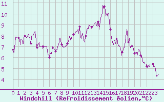Courbe du refroidissement olien pour Roanne (42)