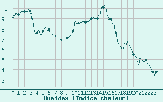 Courbe de l'humidex pour Istres (13)