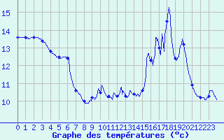 Courbe de tempratures pour Mouthoumet (11)