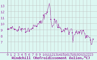 Courbe du refroidissement olien pour Cap de la Hague (50)