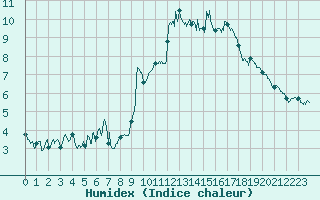 Courbe de l'humidex pour Millau - Soulobres (12)